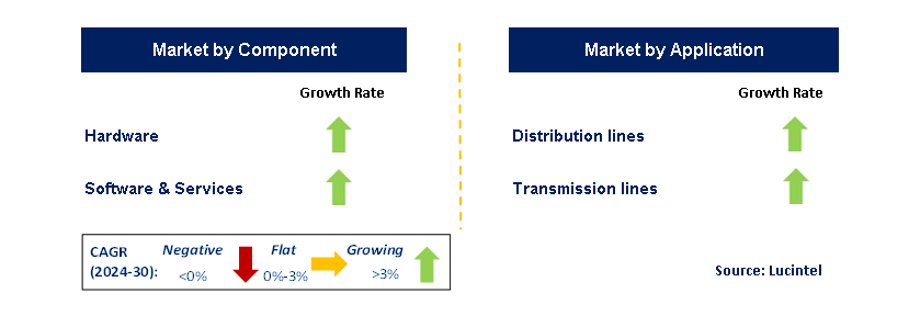 Self-Healing Grid by Segment